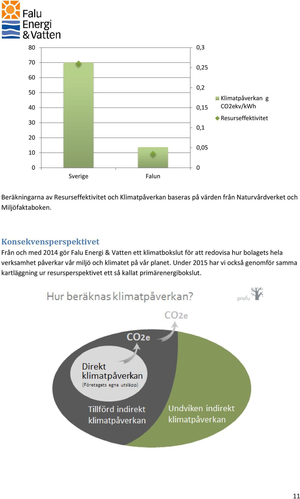 Konsekvensperspektivet Från och med 2014 gör Falu Energi & Vatten ett klimatbokslut för att redovisa hur bolagets hela verksamhet