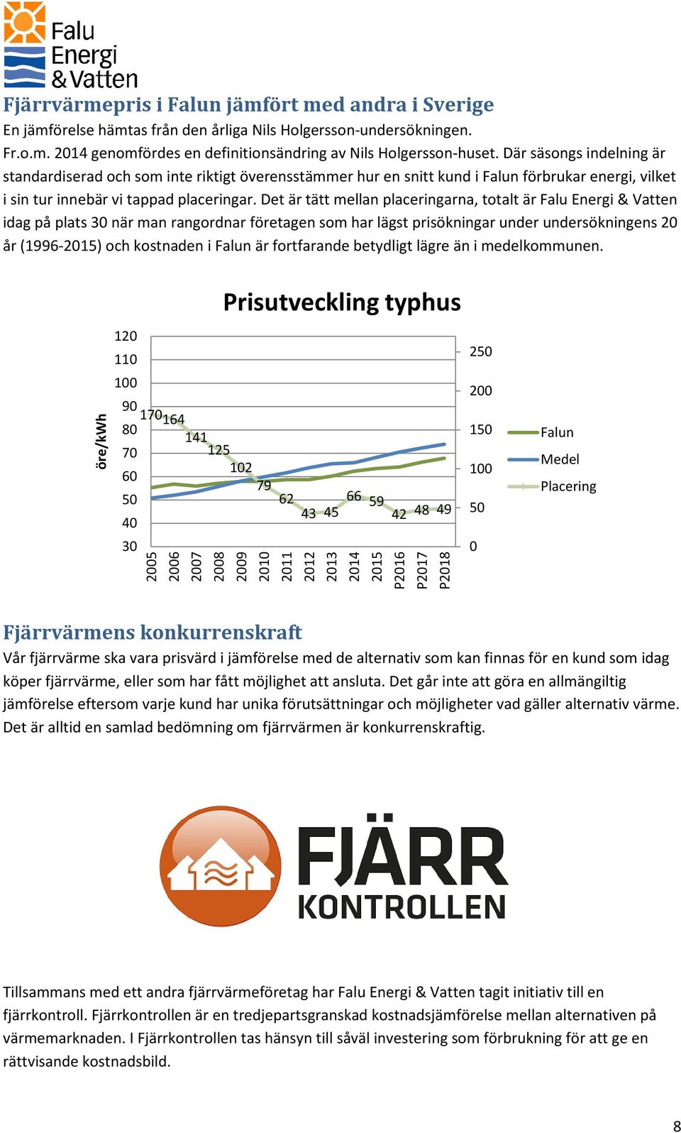 Det är tätt mellan placeringarna, totalt är Falu Energi & Vatten idag på plats 30 när man rangordnar företagen som har lägst prisökningar under undersökningens 20 år (1996-2015) och kostnaden i Falun