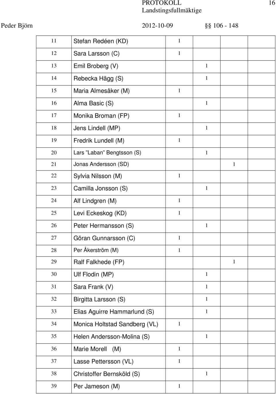 (KD) 1 26 Peter Hermansson (S) 1 27 Göran Gunnarsson (C) 1 28 Per Åkerström (M) 1 29 Ralf Falkhede (FP) 1 30 Ulf Flodin (MP) 1 31 Sara Frank (V) 1 32 Birgitta Larsson (S) 1 33 Elias