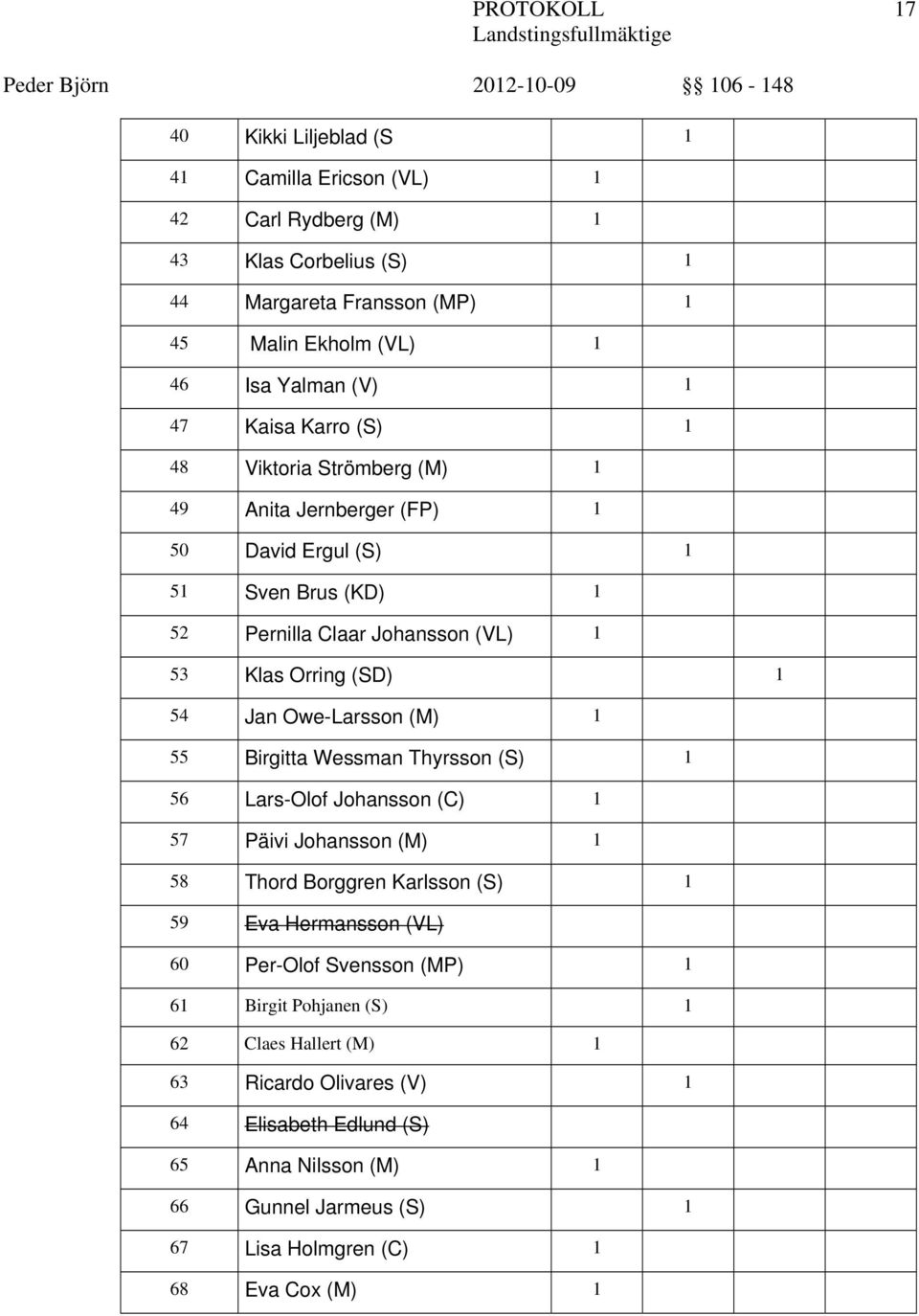 Owe-Larsson (M) 1 55 Birgitta Wessman Thyrsson (S) 1 56 Lars-Olof Johansson (C) 1 57 Päivi Johansson (M) 1 58 Thord Borggren Karlsson (S) 1 59 Eva Hermansson (VL) 60 Per-Olof Svensson