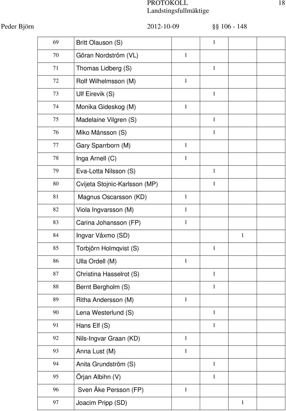 1 83 Carina Johansson (FP) 1 84 Ingvar Våxmo (SD) 1 85 Torbjörn Holmqvist (S) 1 86 Ulla Ordell (M) 1 87 Christina Hasselrot (S) 1 88 Bernt Bergholm (S) 1 89 Ritha Andersson (M) 1 90
