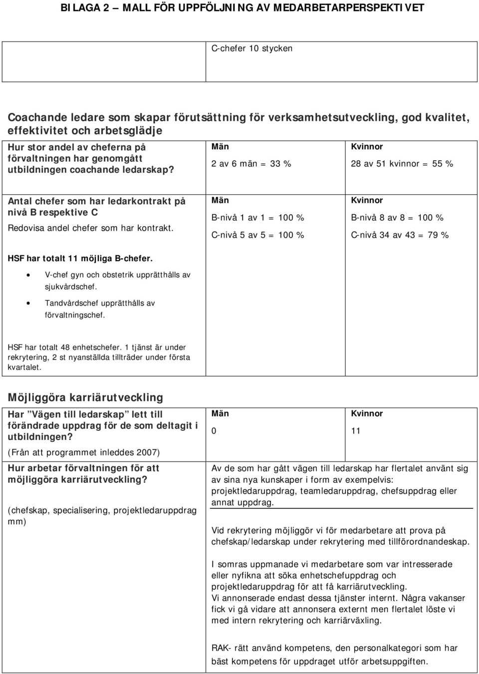 Män B-nivå 1 av 1 = 100 % C-nivå 5 av 5 = 100 % Kvinnor B-nivå 8 av 8 = 100 % C-nivå 34 av 43 = 79 % HSF har totalt 11 möjliga B-chefer. V-chef gyn och obstetrik upprätthålls av sjukvårdschef.