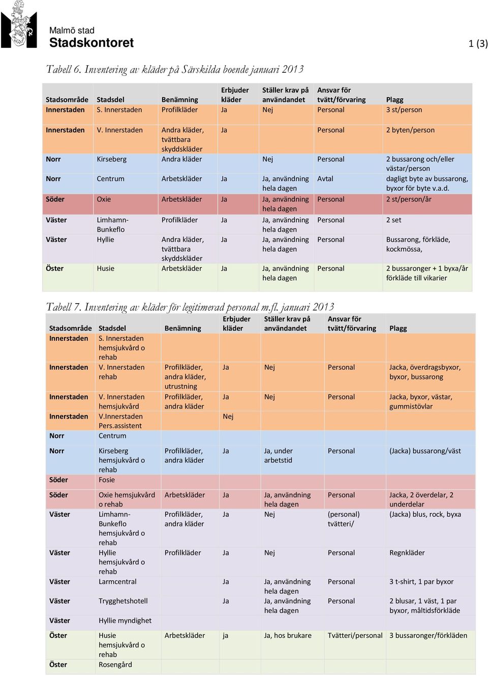 Innerstaden Profilkläder Ja Nej Personal 3 st/person Innerstaden V.