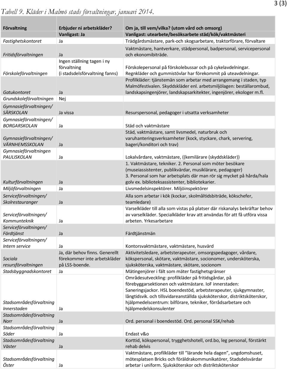 Fritidsförvaltningen Ja Vaktmästare, hantverkare, städpersonal, badpersonal, servicepersonal och ekonomibiträde.