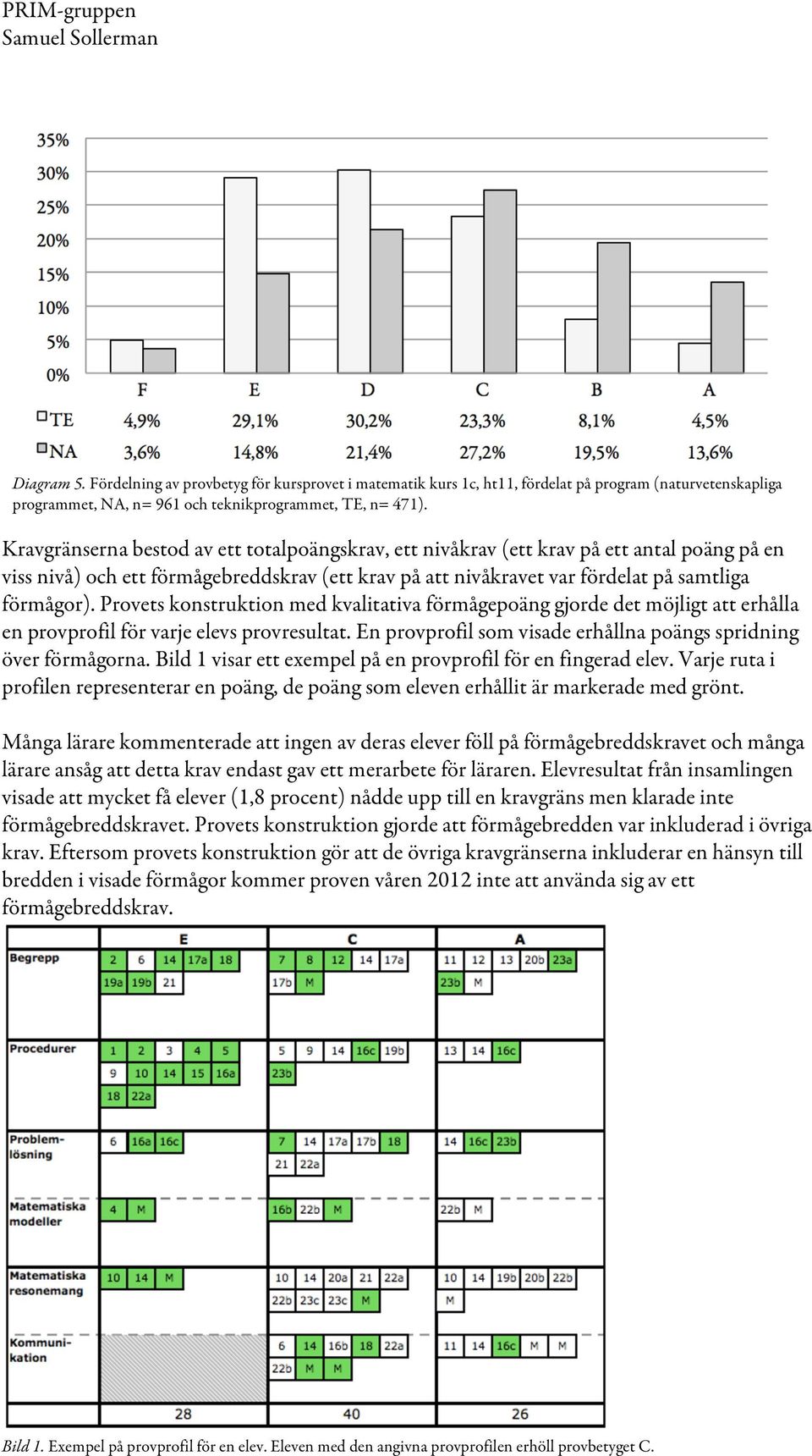 Provets konstruktion med kvalitativa förmågepoäng gjorde det möjligt att erhålla en provprofil för varje elevs provresultat. En provprofil som visade erhållna poängs spridning över förmågorna.