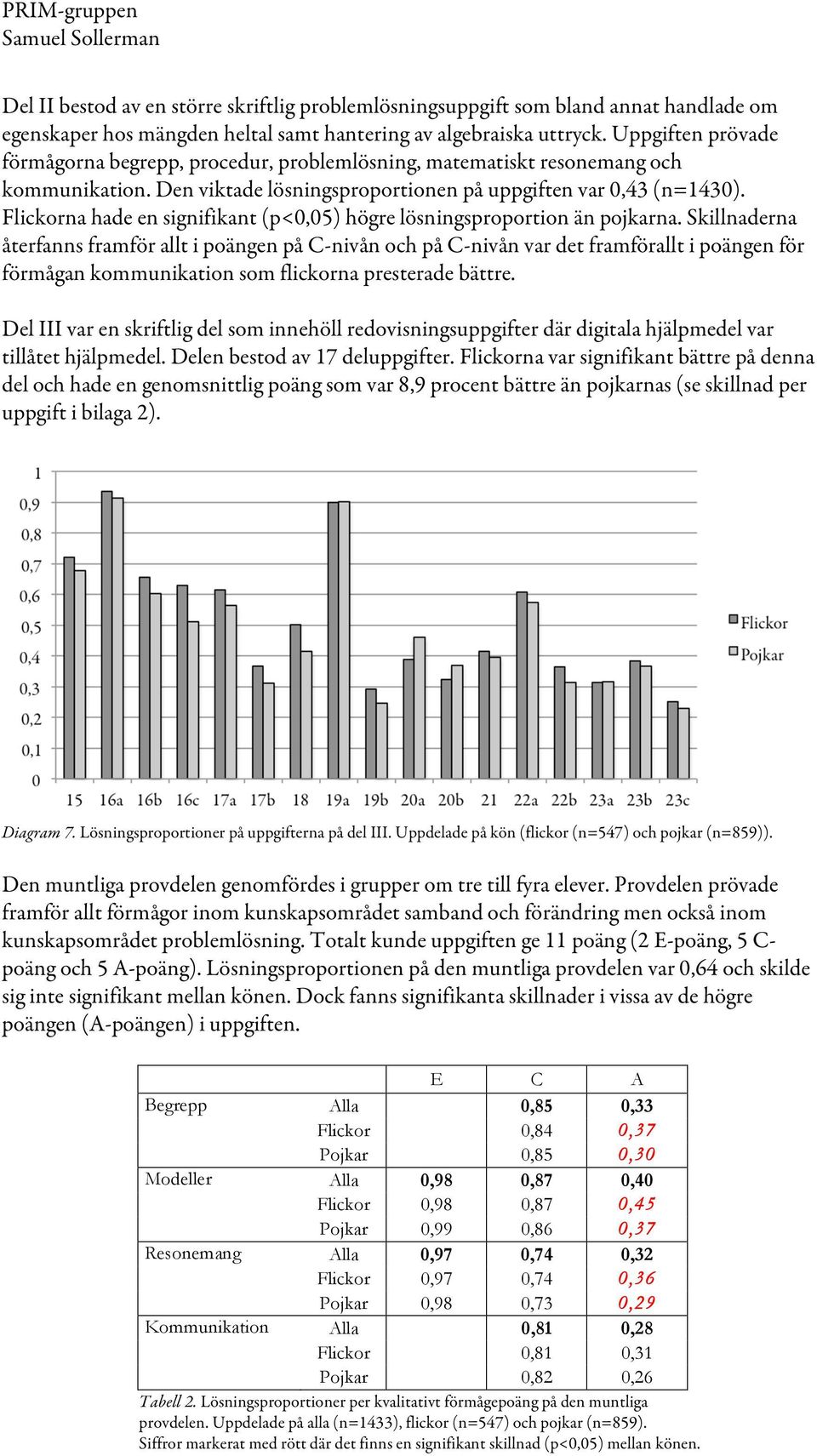 Flickorna hade en signifikant (p<0,05) högre lösningsproportion än pojkarna.