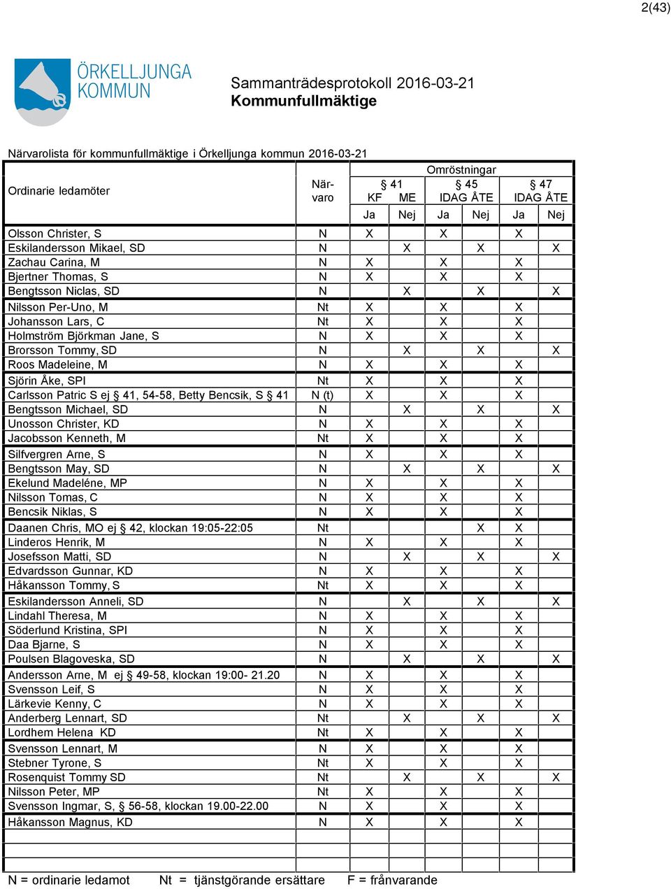 X X X Brorsson Tommy, SD N X X X Roos Madeleine, M N X X X Sjörin Åke, SPI Nt X X X Carlsson Patric S ej 41, 54-58, Betty Bencsik, S 41 N (t) X X X Bengtsson Michael, SD N X X X Unosson Christer, KD