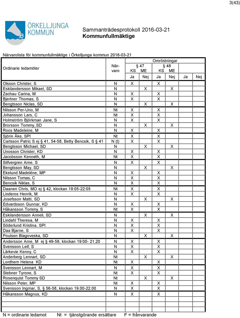 X Roos Madeleine, M N X X Sjörin Åke, SPI Nt X X Carlsson Patric S ej 41, 54-58, Betty Bencsik, S 41 N (t) X X Bengtsson Michael, SD N X X Unosson Christer, KD N X X Jacobsson Kenneth, M Nt X X