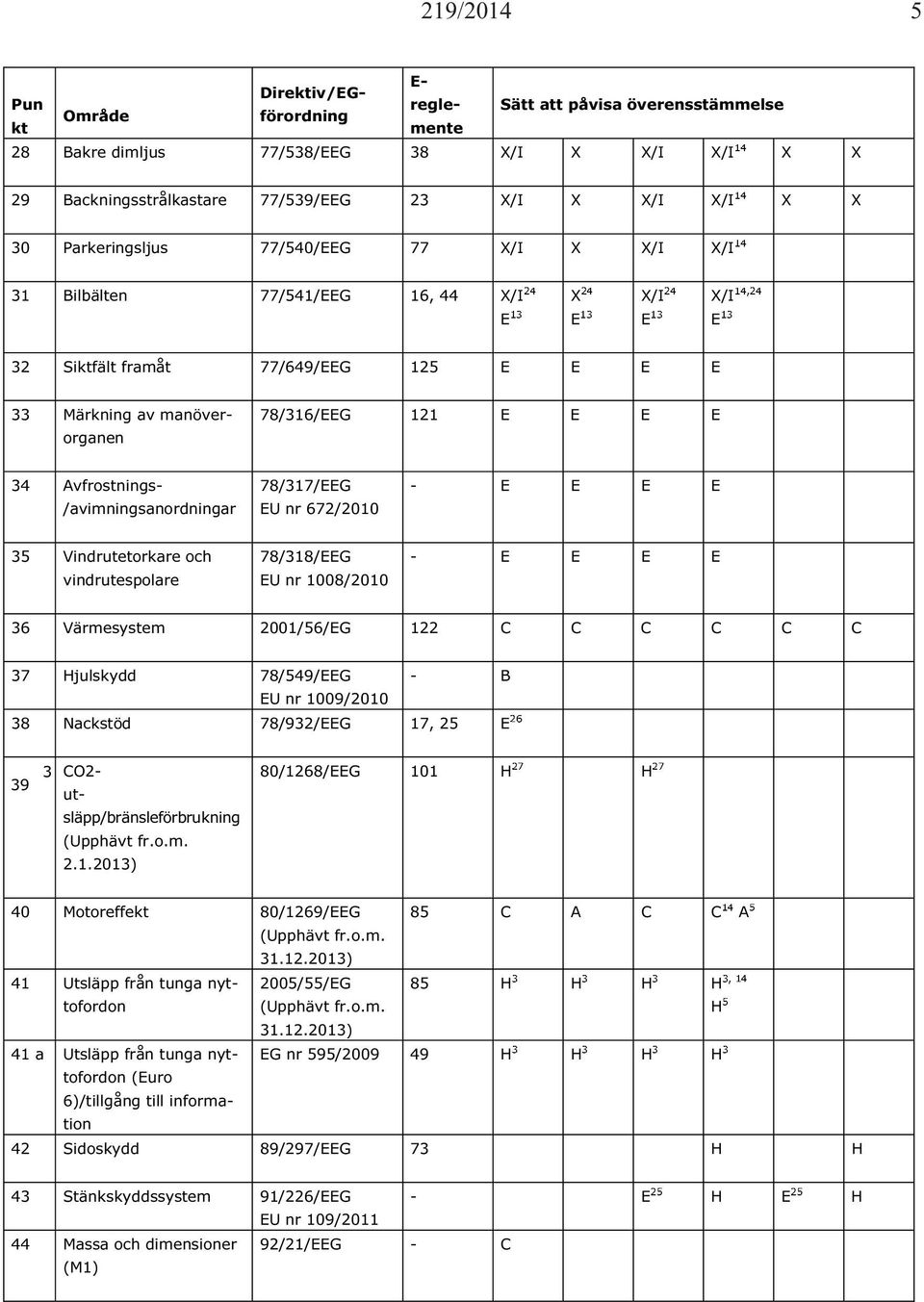 E E E E 35 Vindrutetorkare och vindrutespolare 78/318/EEG EU nr 1008/2010 - E E E E 36 Värmesystem 2001/56/EG 122 C C C C C C 37 Hjulskydd 78/549/EEG - B EU nr 1009/2010 38 Nackstöd 78/932/EEG 17, 25