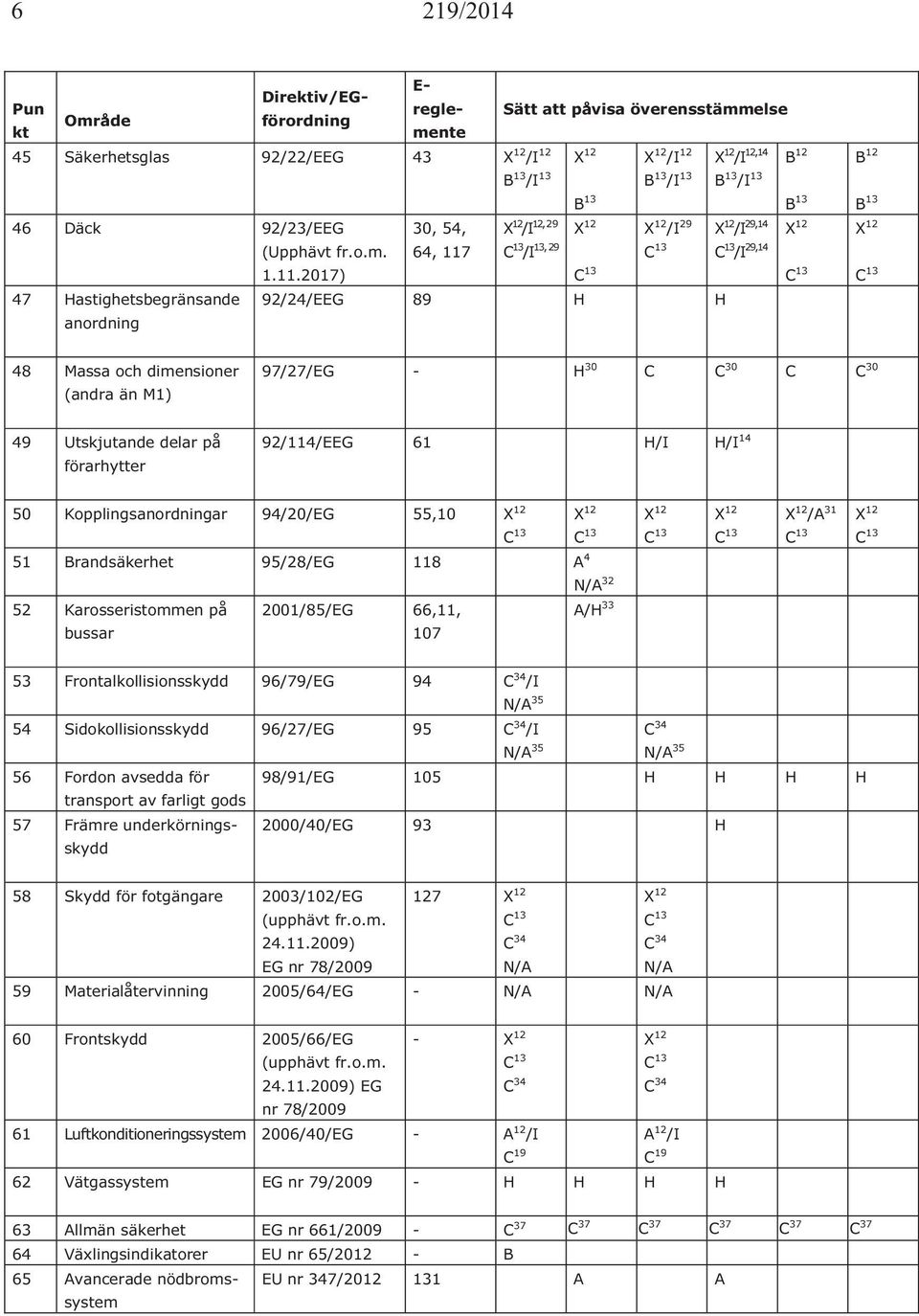 2017) 64, 117 /I 13, 29 /I 29,14 47 Hastighetsbegränsande 92/24/EEG 89 H H anordning B 13 12 B B 13 B 12 B 13 X 12 48 Massa och dimensioner (andra än M1) 97/27/EG - H 30 C C 30 C C 30 49 Utskjutande