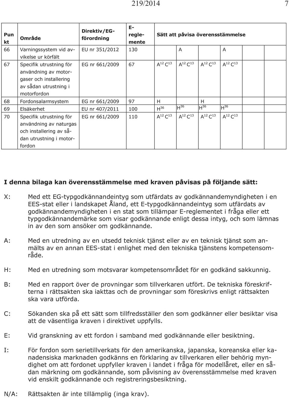 installering av sådan utrustning i motorfordon EG nr 661/2009 110 A 12 A 12 A 12 A 12 I denna bilaga kan överensstämmelse med kraven påvisas på följande sätt: X: Med ett EG-typgodkännandeintyg som