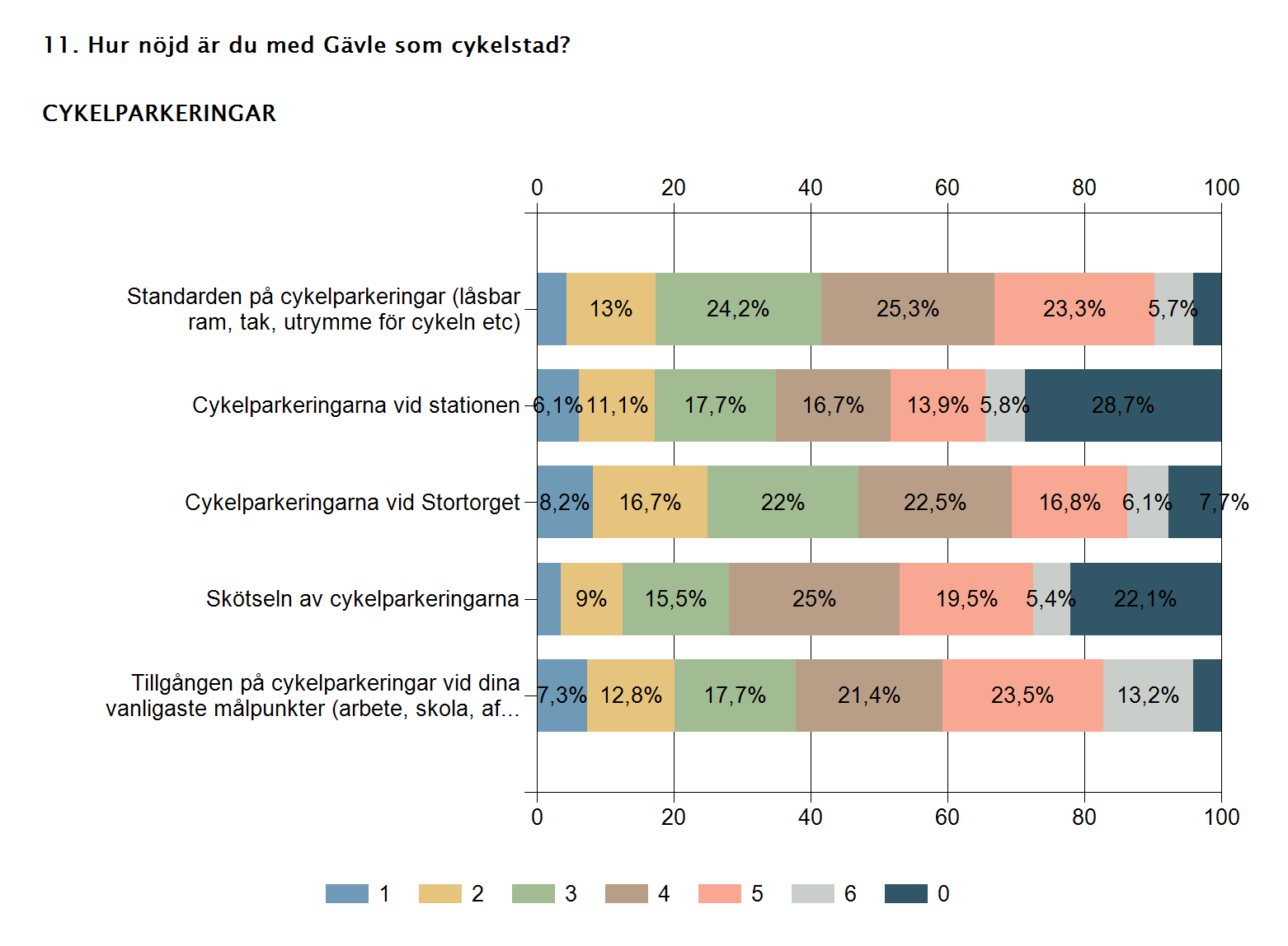 Figur 7. N = 920. Betyg 0 anges vid ingen uppfattning och har räknats bort vid beräkningen av medel.