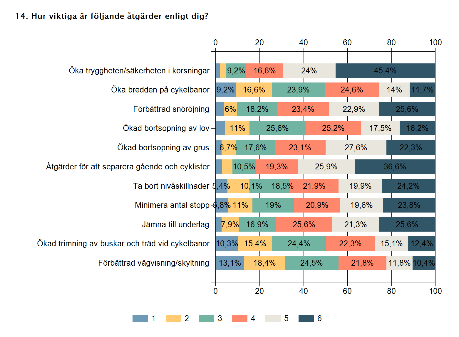 Åtgärder De svarande i enkäten ombads gradera ett antal aspekter på en skala 1-6, där 1 = ej viktigt och 6 = mycket viktigt. Figur 10.