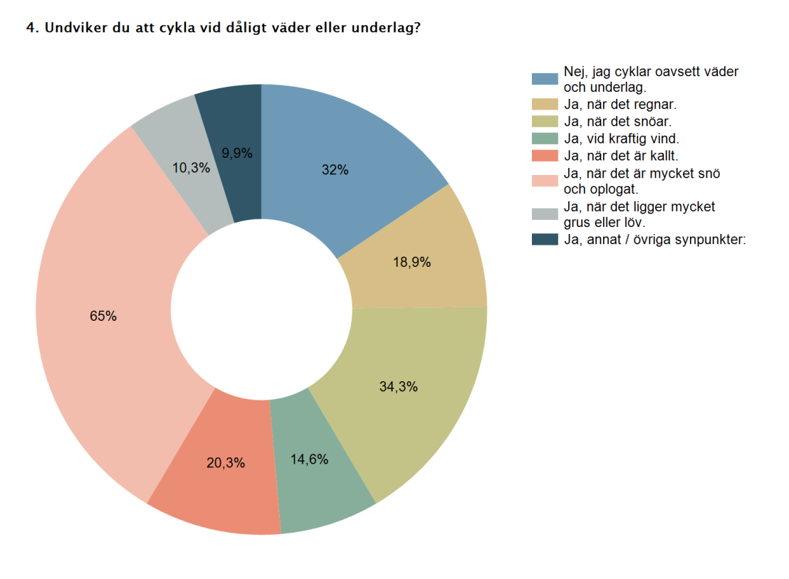 Resande med cykel Säsong Av de svarande så anger 99.
