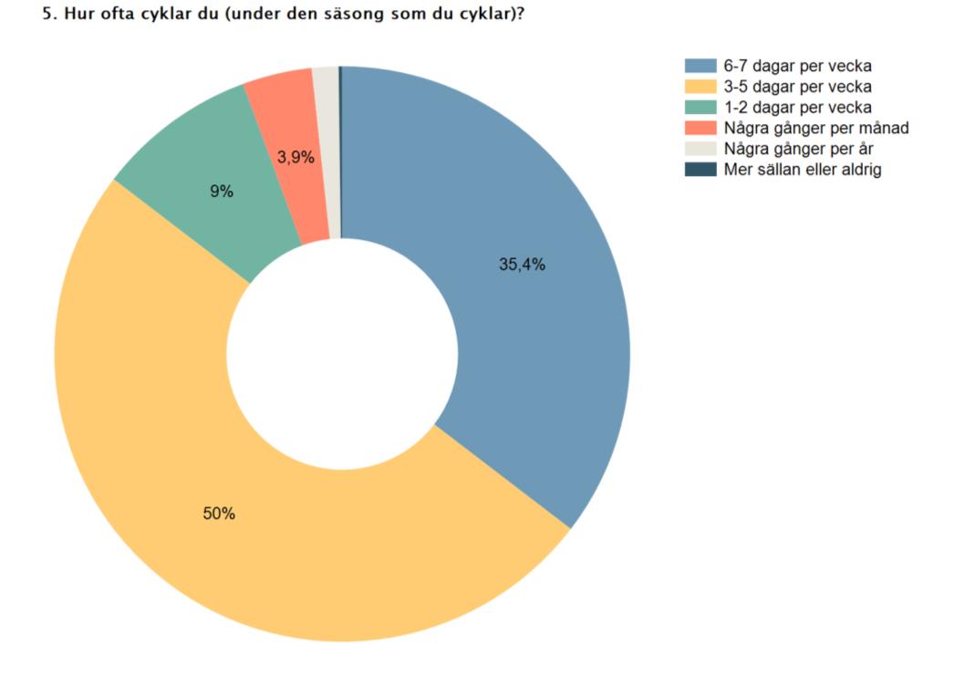 Frekvens och ärende 35,4 % av de svarande anger att de cyklar 6-7 dagar i veckan, 50 % att de