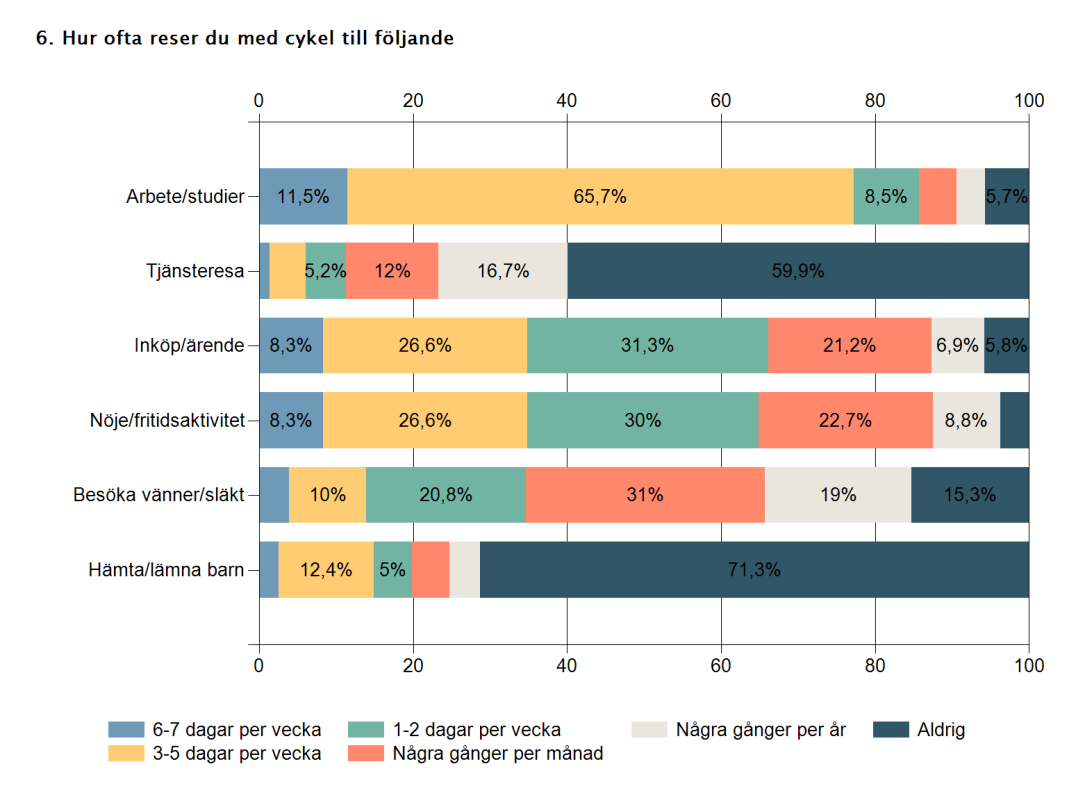 85,4 % av de svarande anger alltså att de cyklar minst 3 dagar i veckan. Figur 2. N = 970.