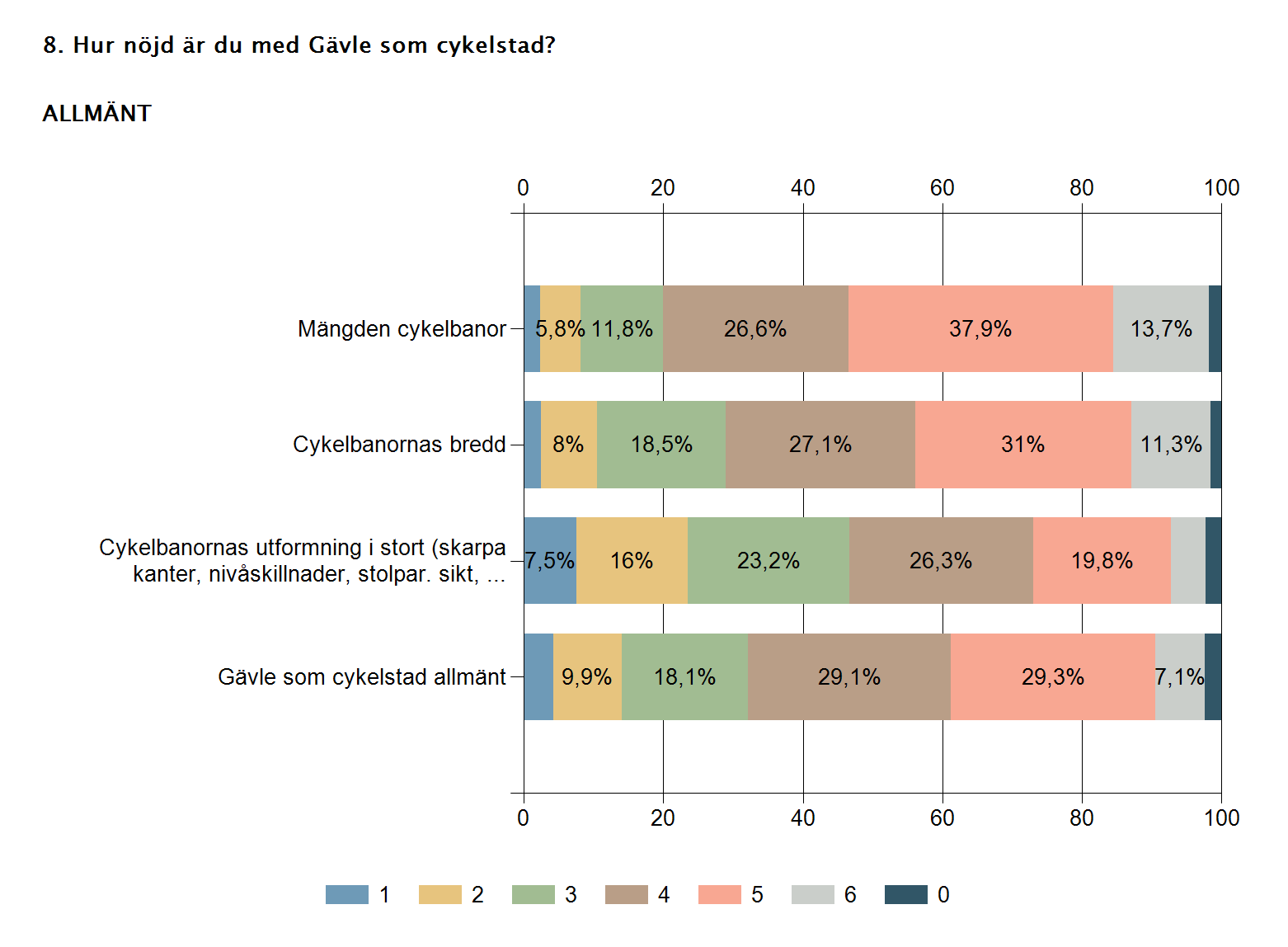 Nöjdhet med Gävle som cykelstad De svarande i enkäten ombads gradera ett antal aspekter på en skala 1-6, där 1 = mycket missnöjd och 6 = mycket nöjd.