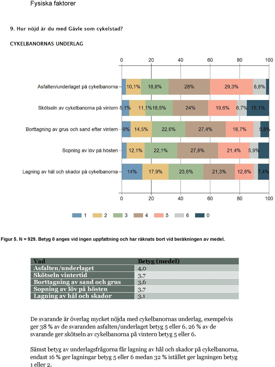 svarande är överlag mycket nöjda med cykelbanornas underlag, exempelvis ger 38 % av de svaranden asfalten/underlaget betyg 5 eller 6.