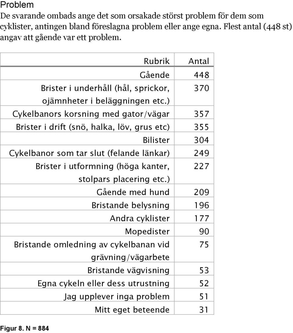 ) Cykelbanors korsning med gator/vägar 357 Brister i drift (snö, halka, löv, grus etc) 355 Bilister 304 Cykelbanor som tar slut (felande länkar) 249 Brister i utformning (höga kanter, 227