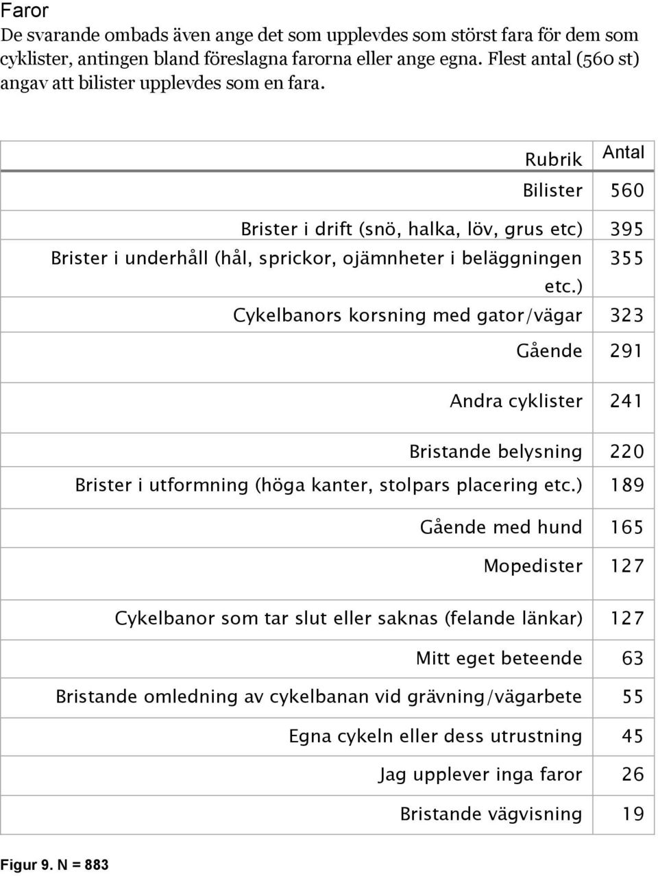 Rubrik Antal Bilister 560 Brister i drift (snö, halka, löv, grus etc) 395 Brister i underhåll (hål, sprickor, ojämnheter i beläggningen 355 etc.