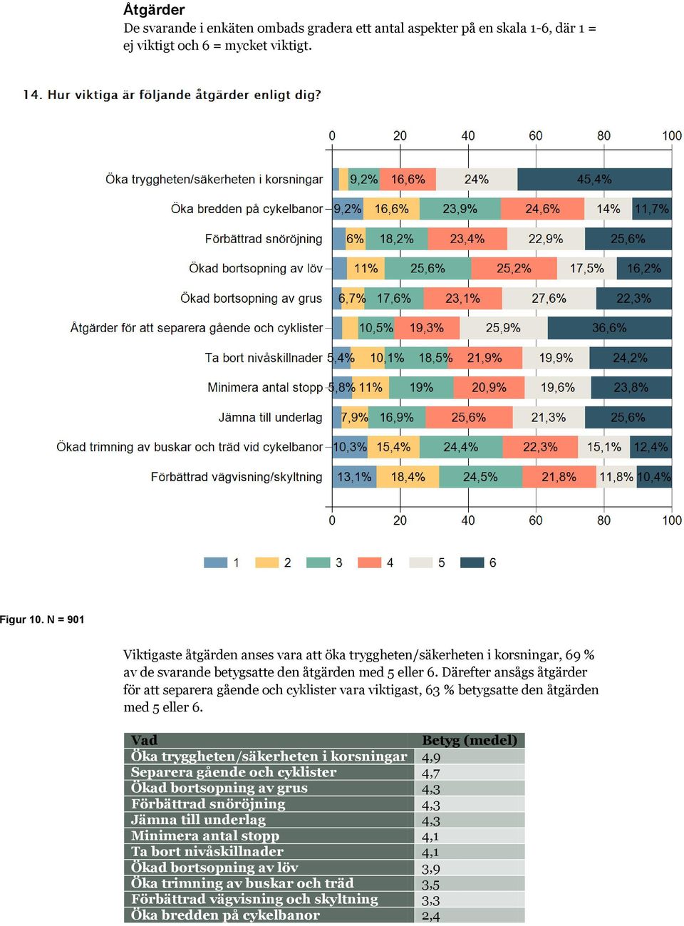 Därefter ansågs åtgärder för att separera gående och cyklister vara viktigast, 63 % betygsatte den åtgärden med 5 eller 6.