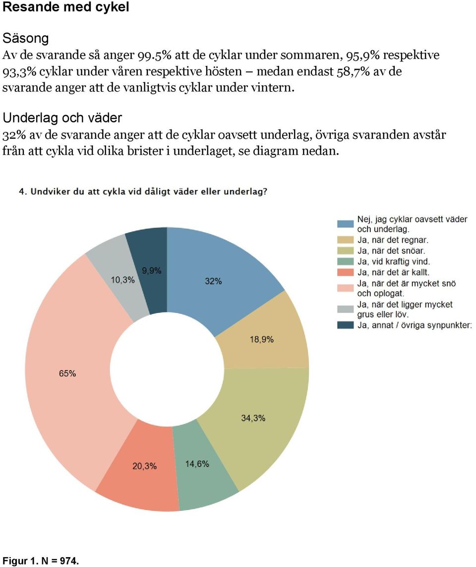 endast 58,7% av de svarande anger att de vanligtvis cyklar under vintern.