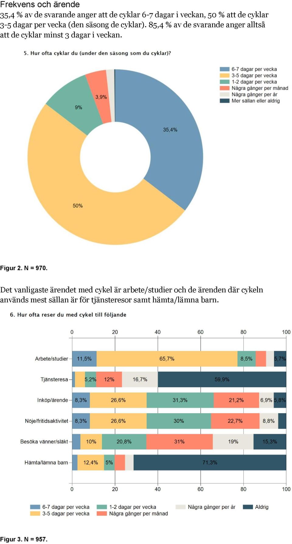 85,4 % av de svarande anger alltså att de cyklar minst 3 dagar i veckan. Figur 2. N = 970.