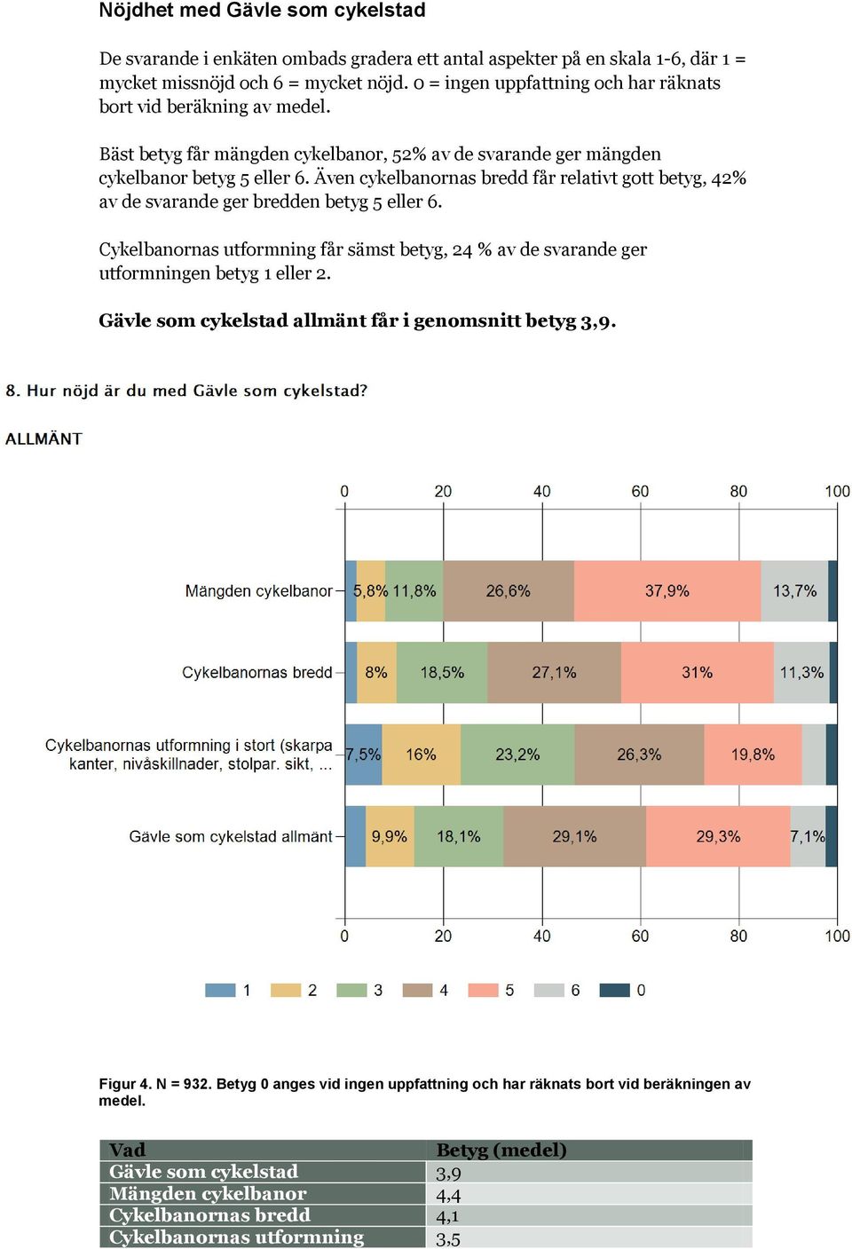 Även cykelbanornas bredd får relativt gott betyg, 42% av de svarande ger bredden betyg 5 eller 6. Cykelbanornas utformning får sämst betyg, 24 % av de svarande ger utformningen betyg 1 eller 2.