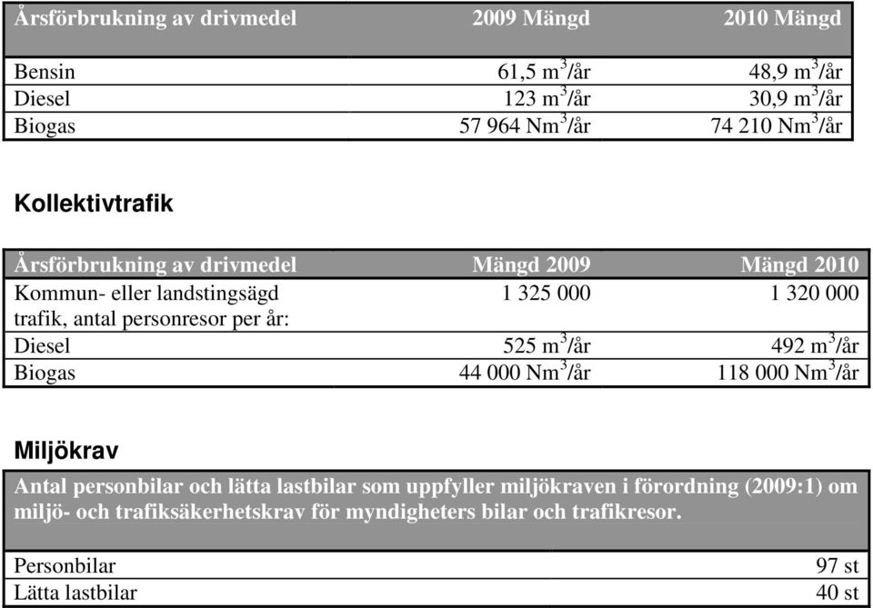 personresor per år: Diesel 525 m 3 /år 492 m 3 /år Biogas 44 000 Nm 3 /år 118 000 Nm 3 /år Miljökrav Antal personbilar och lätta lastbilar som