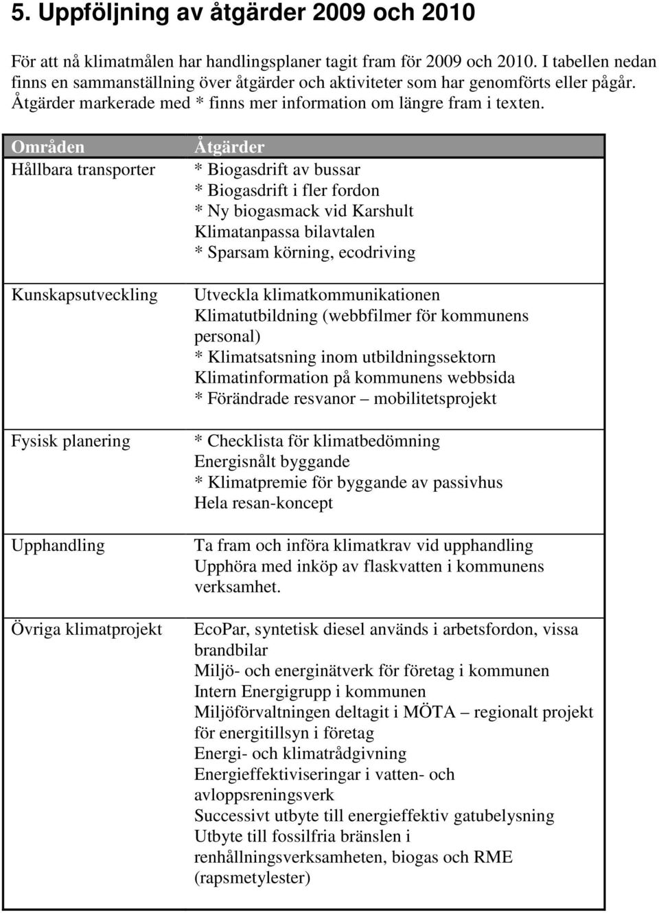 Områden Hållbara transporter Kunskapsutveckling Fysisk planering Upphandling Övriga klimatprojekt Åtgärder * Biogasdrift av bussar * Biogasdrift i fler fordon * Ny biogasmack vid Karshult