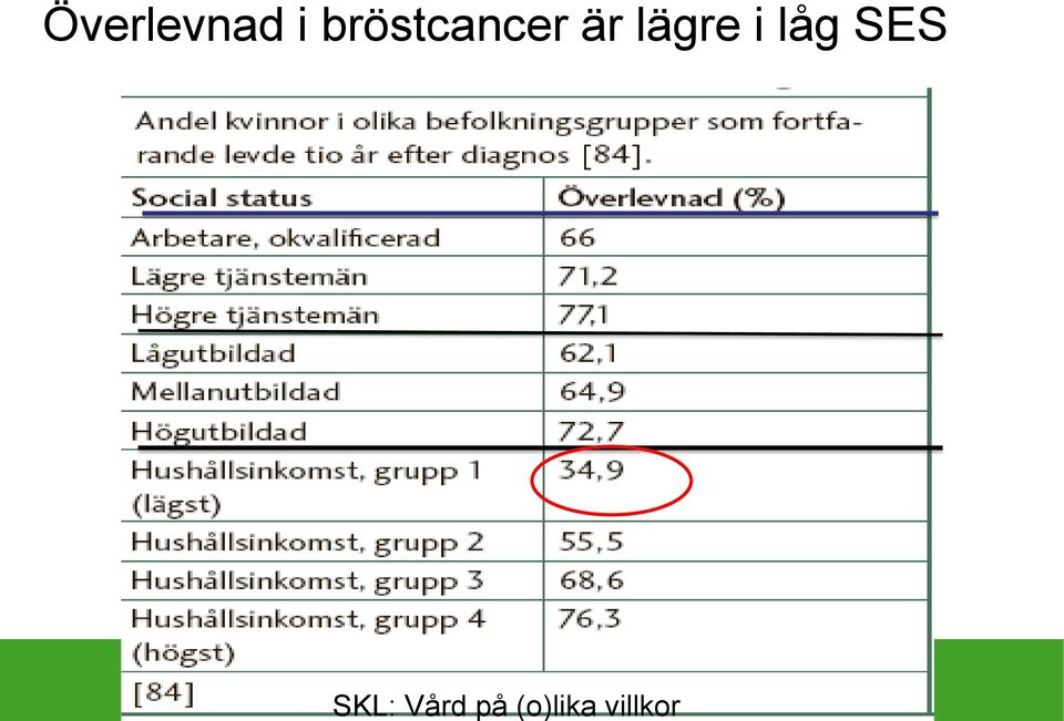 Longterm inequalities in breast cancer survival - a ten year follow-up study of