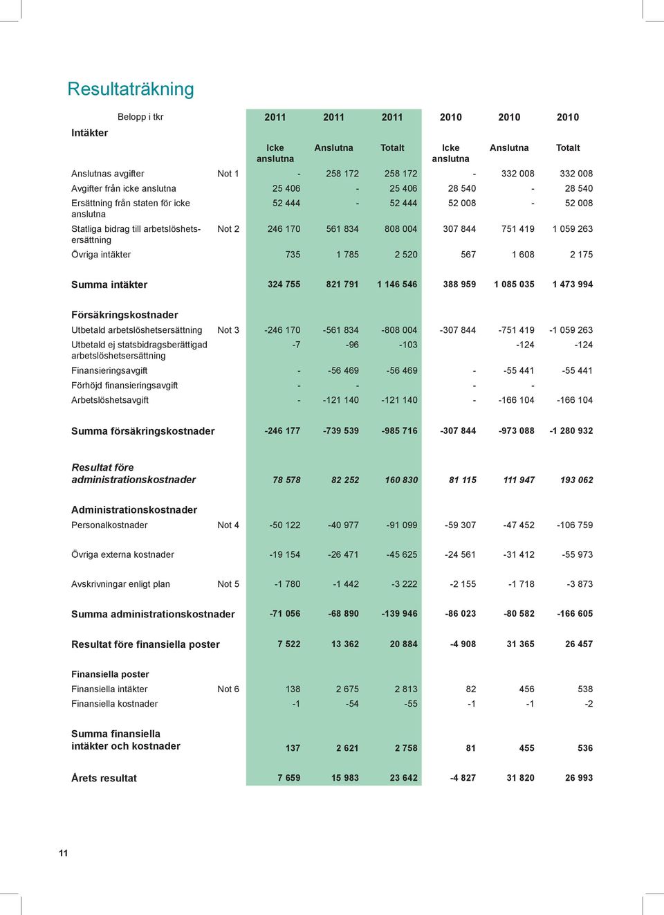 520 567 1 608 2 175 Totalt Summa intäkter 324 755 821 791 1 146 546 388 959 1 085 035 1 473 994 Försäkringskostnader Utbetald arbetslöshetsersättning Not 3-246 170-561 834-808 004-307 844-751 419-1