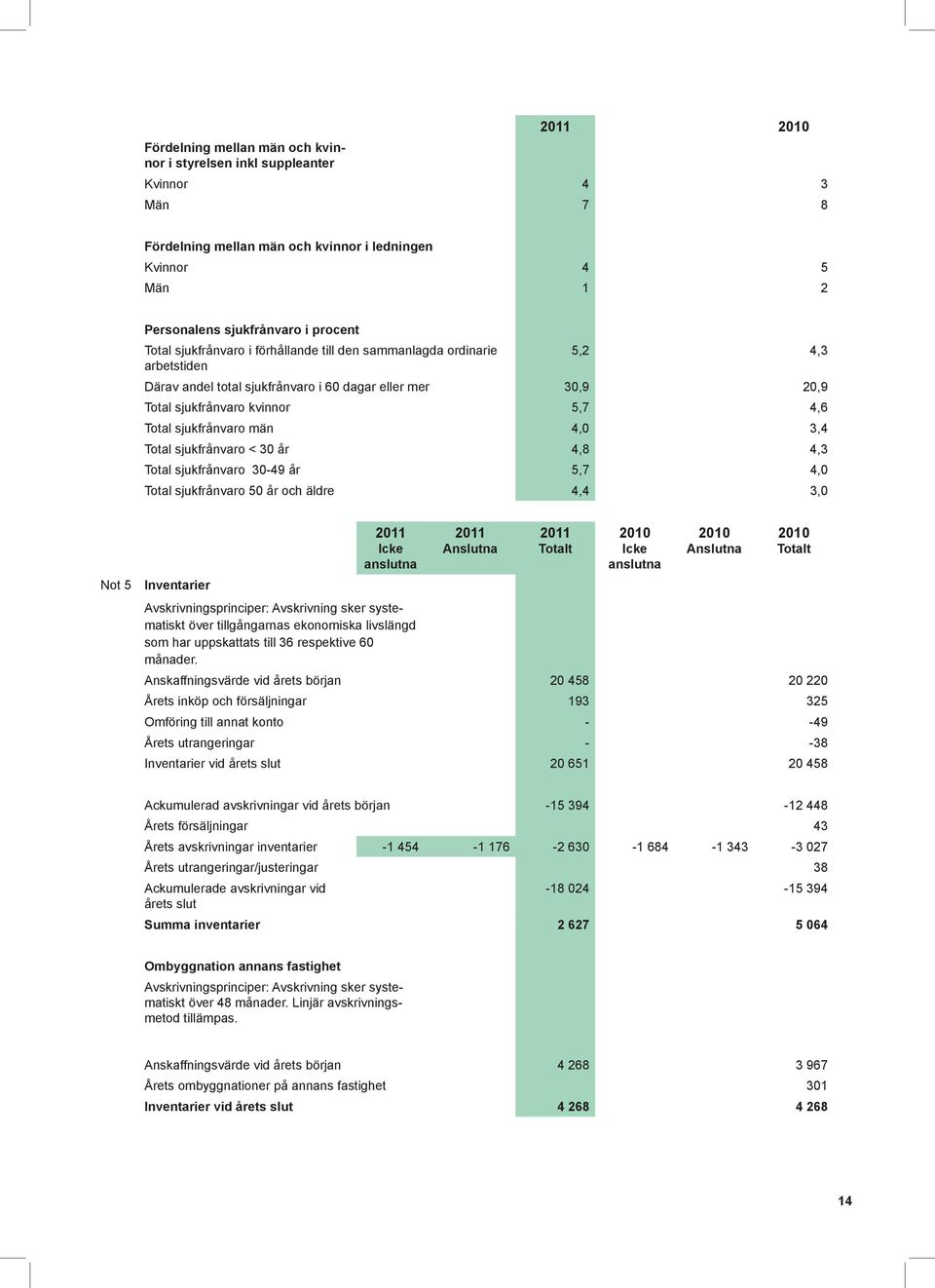 4,0 3,4 Total sjukfrånvaro < 30 år 4,8 4,3 Total sjukfrånvaro 30-49 år 5,7 4,0 Total sjukfrånvaro 50 år och äldre 4,4 3,0 Not 5 Inventarier 2011 Icke 2011 Anslutna 2011 Totalt 2010 Icke 2010 Anslutna