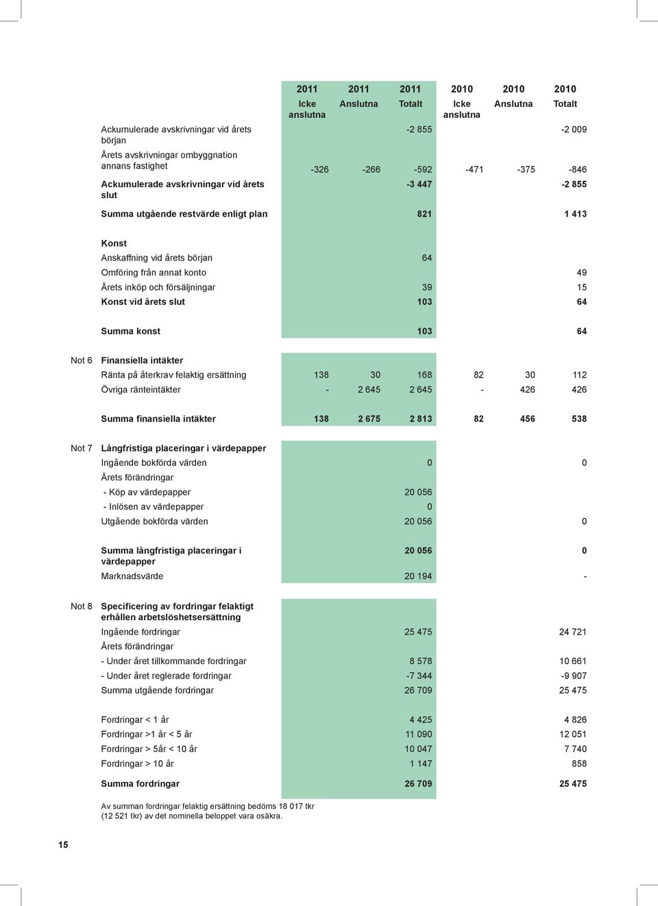 försäljningar 39 15 Konst vid årets slut 103 64 Summa konst 103 64 Not 6 Finansiella intäkter Ränta på återkrav felaktig ersättning 138 30 168 82 30 112 Övriga ränteintäkter - 2 645 2 645-426 426