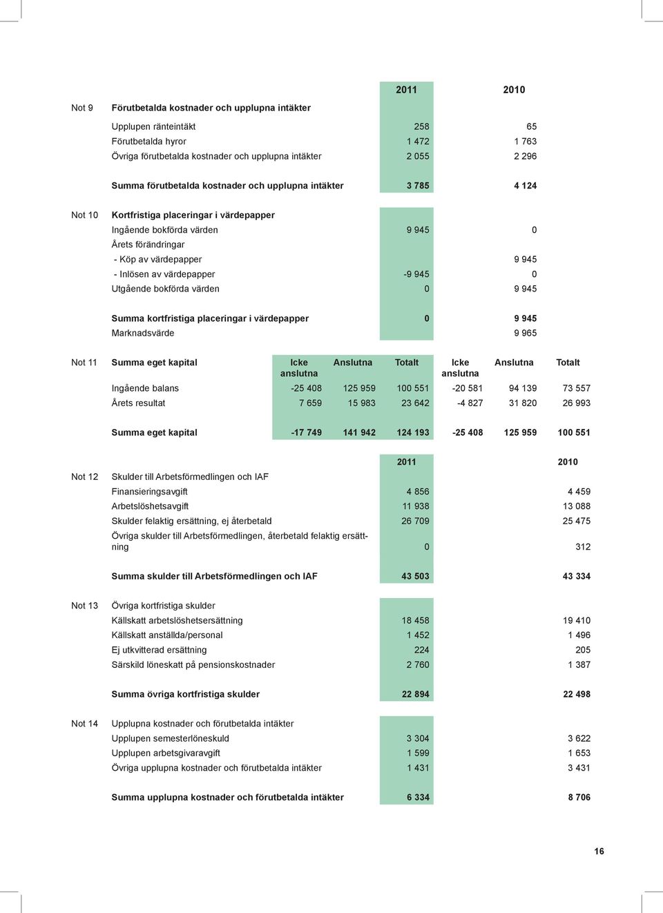 värdepapper -9 945 0 Utgående bokförda värden 0 9 945 Summa kortfristiga placeringar i värdepapper 0 9 945 Marknadsvärde 9 965 Not 11 Summa eget kapital Icke Anslutna Totalt Icke Anslutna Ingående