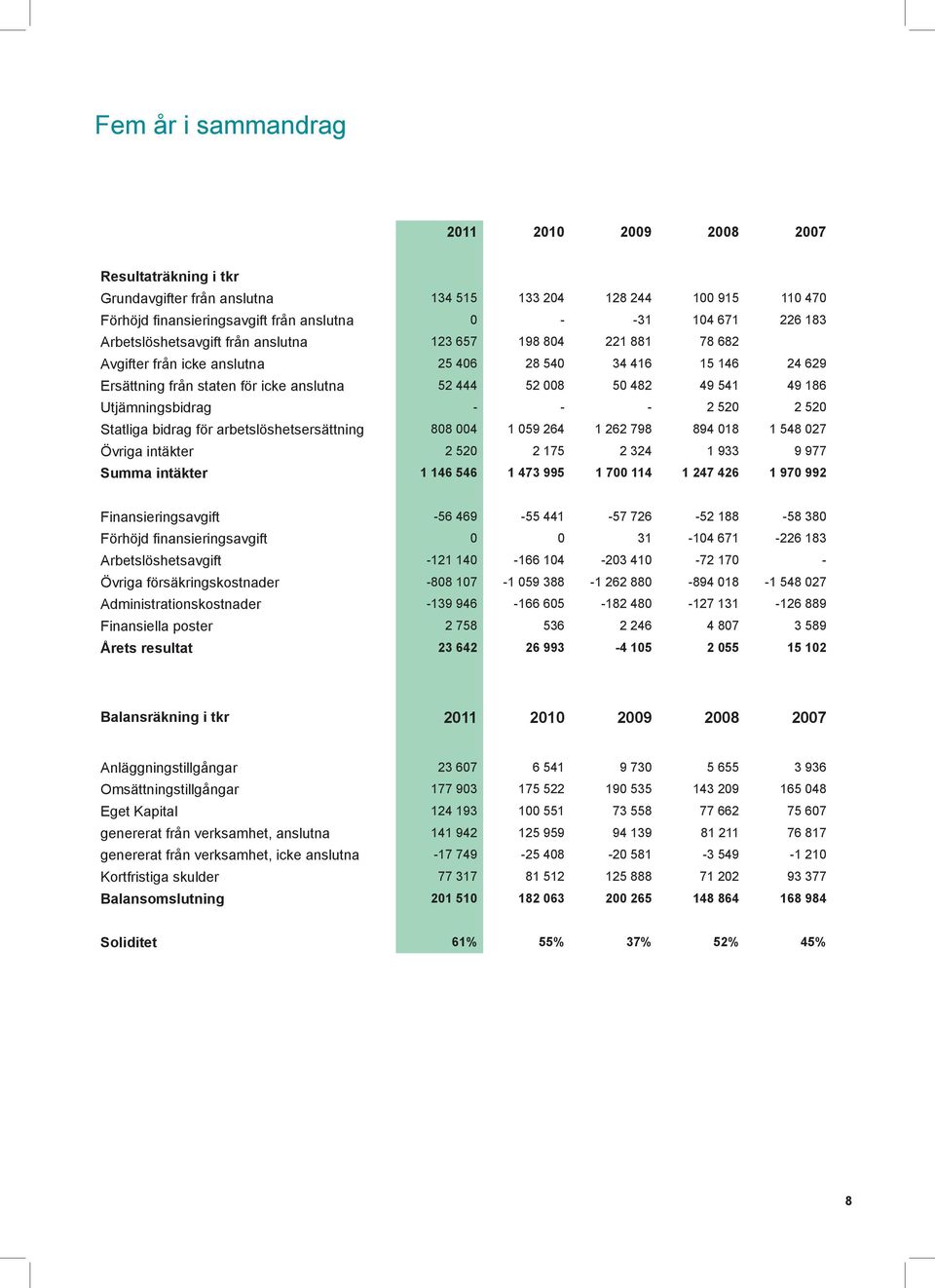 2 520 2 520 Statliga bidrag för arbetslöshetsersättning 808 004 1 059 264 1 262 798 894 018 1 548 027 Övriga intäkter 2 520 2 175 2 324 1 933 9 977 Summa intäkter 1 146 546 1 473 995 1 700 114 1 247