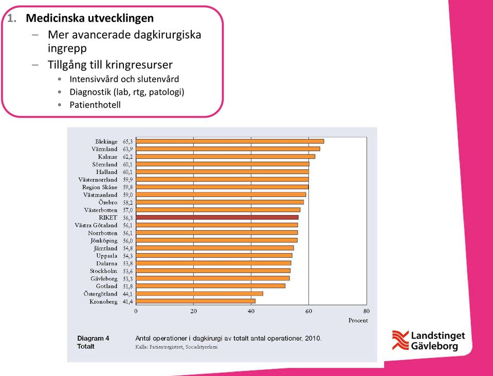 kringresurser Intensivvård och slutenvård