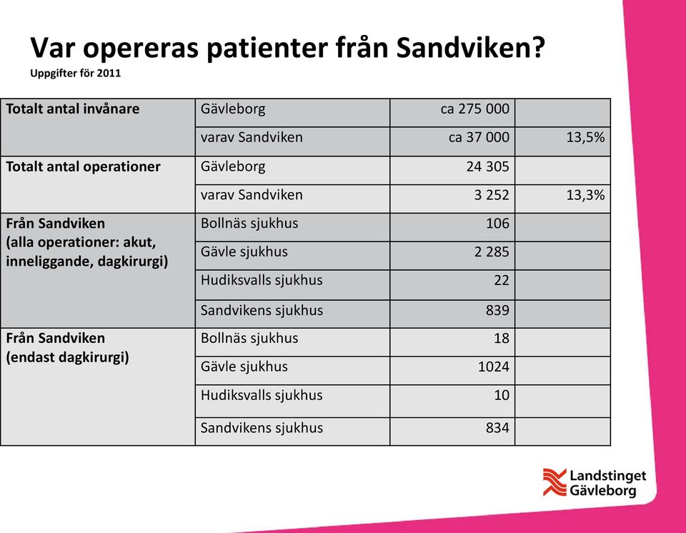 Gävleborg 24 305 varav Sandviken 3 252 13,3% Från Sandviken (alla operationer: akut, inneliggande, dagkirurgi) Från