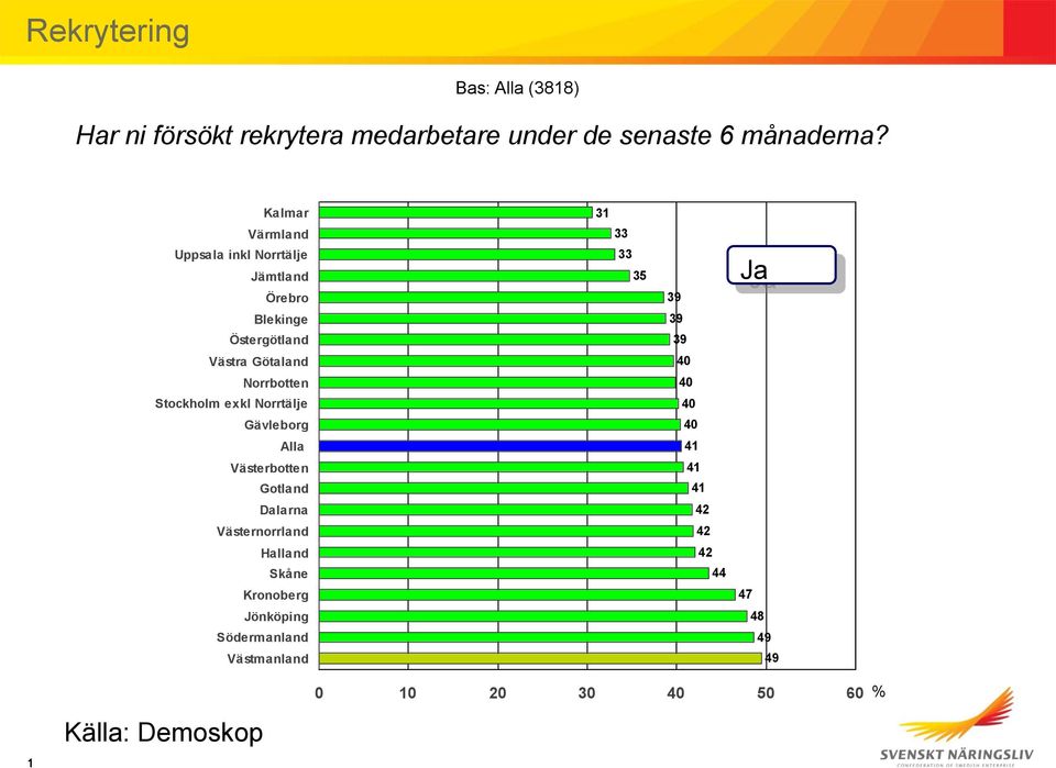 Götaland Norrbotten Stockholm exkl Norrtälje Gävleborg Västerbotten Gotland Dalarna