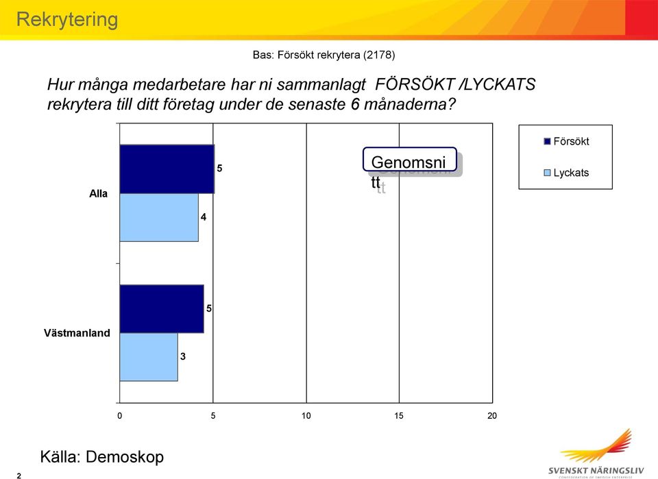 rekrytera till ditt företag under de senaste 6