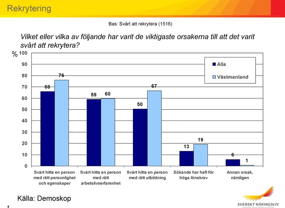 % 9 6 6 5 66 59 6 5 6 2 9 Svårt hitta en person med rätt personlighet och egenskaper Svårt