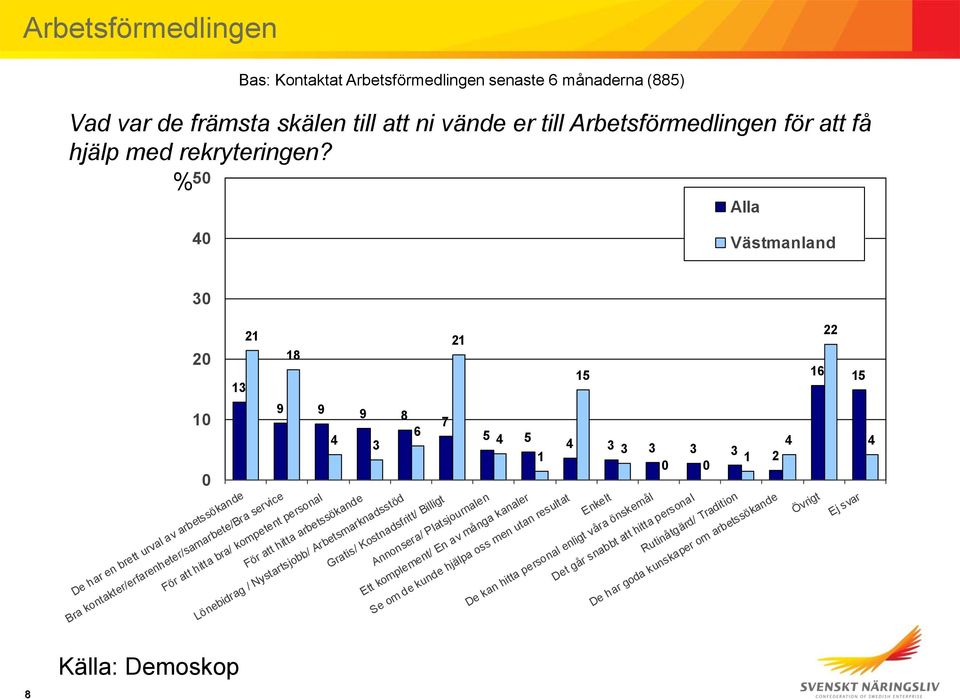 % 5 2 De har en brett urval av arbetssökande Bra kontakter/erfarenheter/samarbete/bra service 2 2 5 9 9 9 6 5 5 2 För att hitta bra/ kompetent personal För att hitta