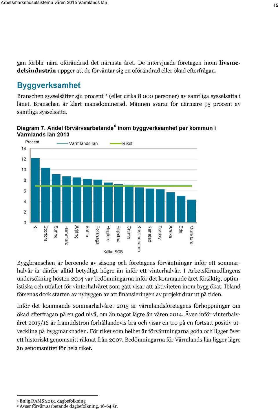 Männen svarar för närmare 95 procent av samtliga sysselsatta. Diagram 7.