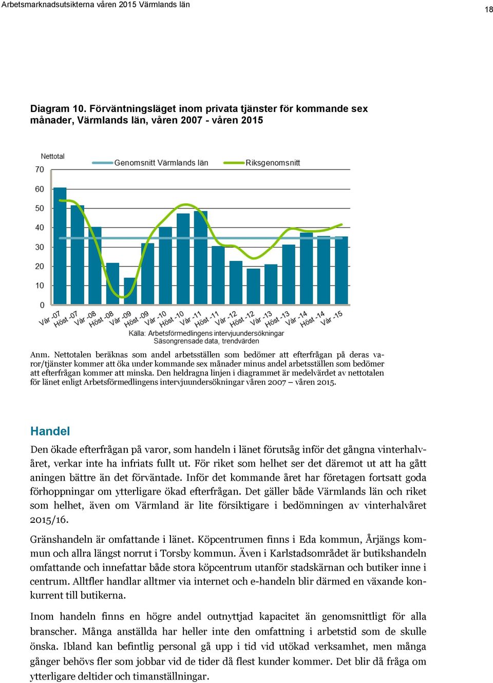 att minska. Den heldragna linjen i diagrammet är medelvärdet av nettotalen för länet enligt Arbetsförmedlingens intervjuundersökningar våren 2007 våren 2015.