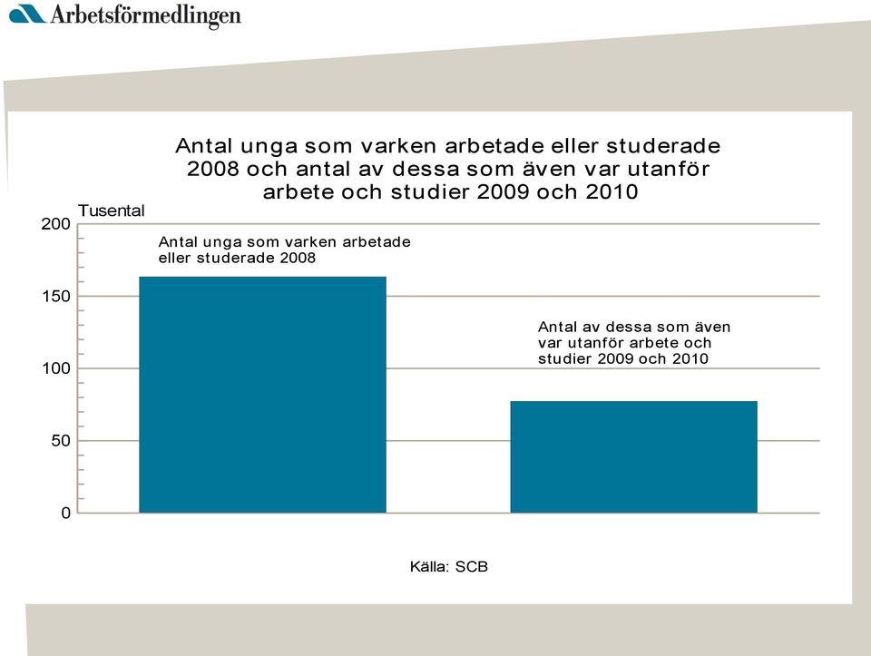 Antal unga som varken arbetade eller studerade 2008 150 100 Antal av