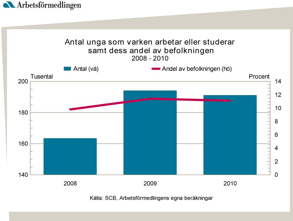 Andel av befolkningen (hö) Procent 14 12 180 10 8 6 160 4 2