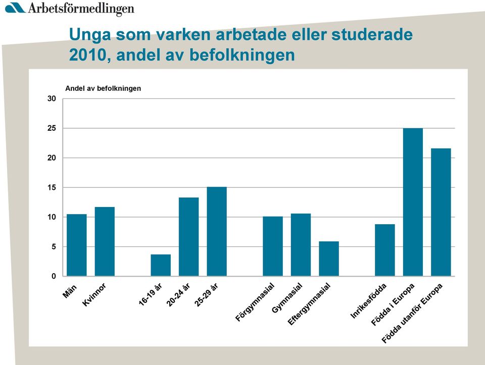 av befolkningen 30 Andel av