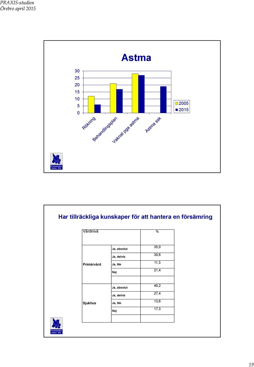 Primärvård Ja, absolut Ja, delvis Ja, lite Nej 35,0 30,6