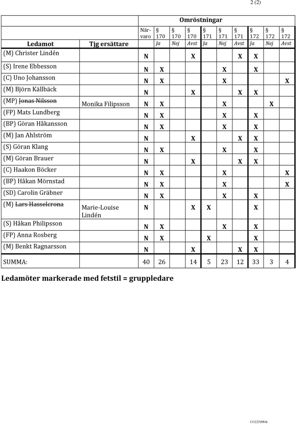 Håkan Mörnstad (SD) Carolin Gräbner (M) Lars Hasselcrona (S) Håkan Philipsson (FP) Anna Rosberg (M) Benkt Ragnarsson 170 170 170 171 171 171 172 N 172