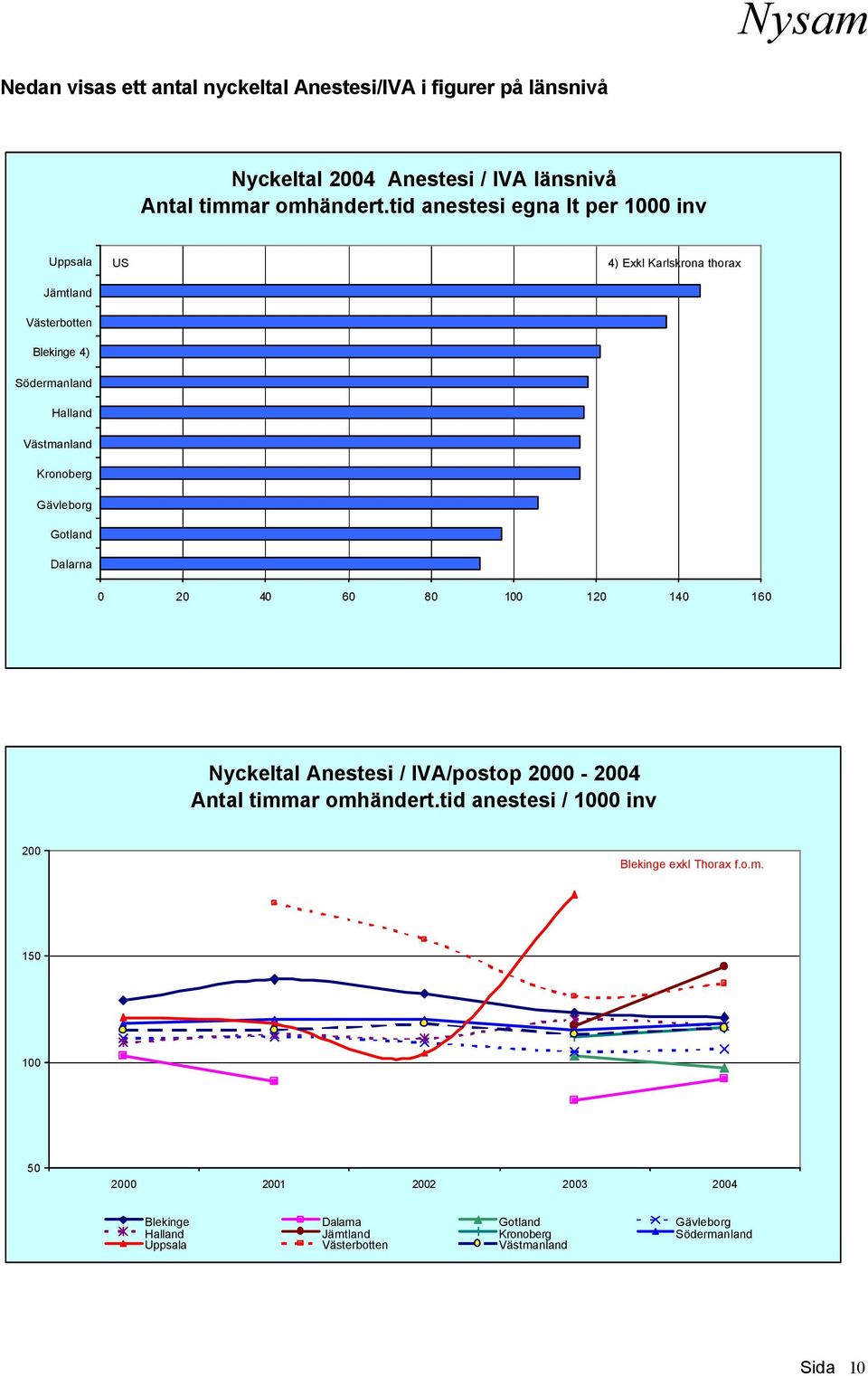 Gävleborg Gotland Dalarna 0 20 40 60 80 100 120 140 160 Nyckeltal Anestesi / IVA/postop 2000-2004 Antal timmar omhändert.
